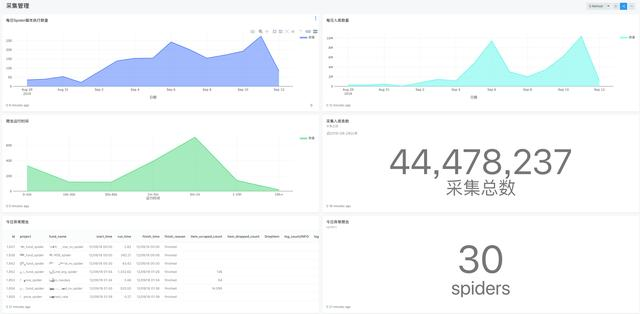 BI报表分析和数据可视化，推荐这三个开源工具！