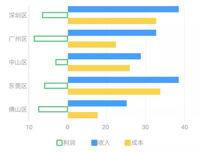 掌握这15个可视化图表，小白也能轻松玩转数据分析