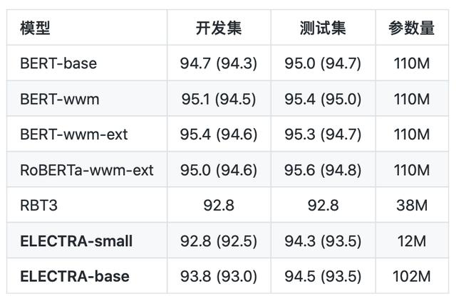 ELECTRA中文预训练模型开源，仅1/10参数量，性能依旧媲美BERT