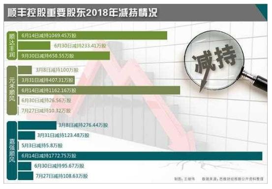 顺丰负债300亿就压力山大，而万达曾经负债4000亿却稳如泰山