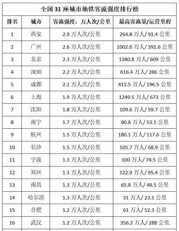 地铁一公里造价达7亿元，大部分城市无法回本，为何还抢着建？