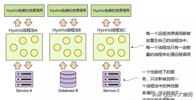 搞定Spring Cloud断路器组件 Hystrix 的舱壁模式