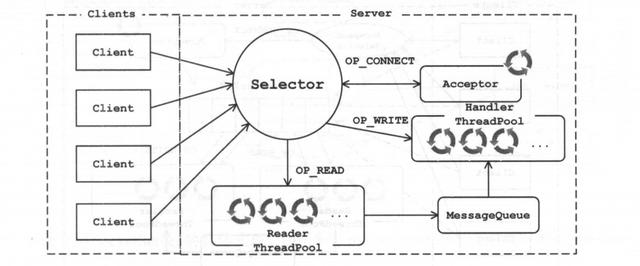 一步步动手实现高并发的Reactor模型 —处理网络I/O与业务分发