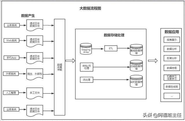 想成为大数据开发工程师，你必须掌握的开发流程图是这样的