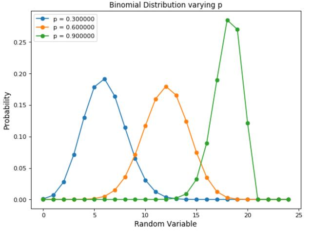 （用Python实现）数据科学中的常见的6种概率分布