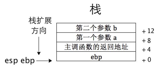 一步步编写操作系统 65 标准调用约定stdcall 汇编实战