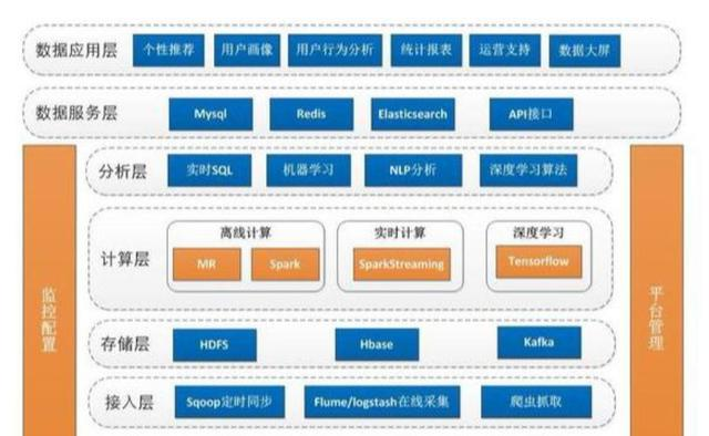 别被忽悠了！我来谈谈大数据平台的4个要点，你们写的都不是干货