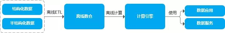 看完了这篇实时数仓建设，才发现以前的都白看了（内有美团案例）