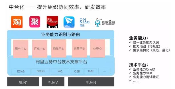 互联网人必看的中台理论，阿里腾讯架构师用大白话讲出来了