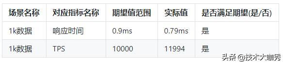 Dubbo性能有多强，来看下官方的性能测试报告