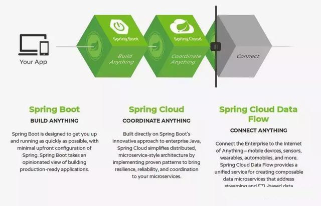 面试官问：spring、springboot、springcloud的区别，如何回答？