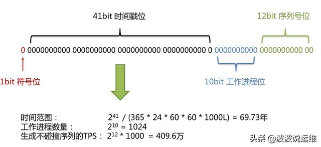 基于分布式系统的7种唯一ID实现方案，值得收藏
