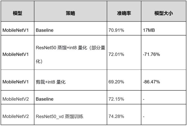 137パーセントYOLOv3は10倍のパフォーマンス向上の検索を加速しました！ Baiduはパドルフライブロックノイズモデルを発売しました