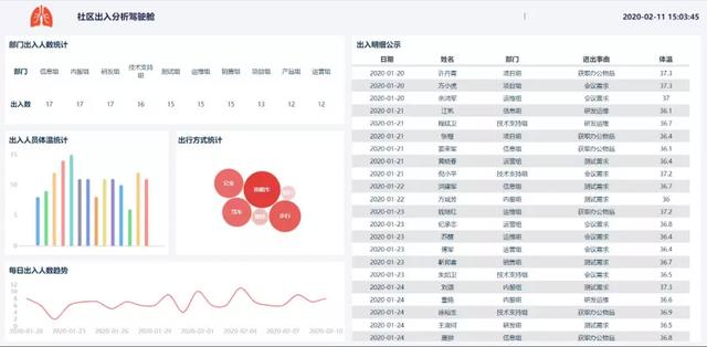 自从有了这样的可视化报表，我们社区再没有过疫情(内含福利)