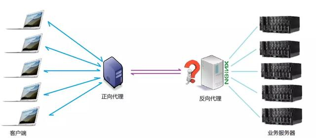 反向代理、负载均衡！优秀的 Nginx 是如何做到的？