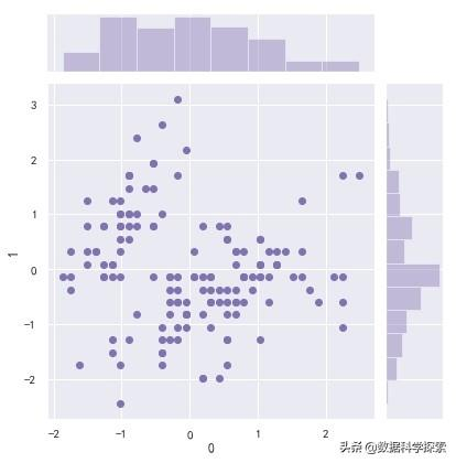 什么是数据标准化？在Python中如何进行数据标准化？「必学」