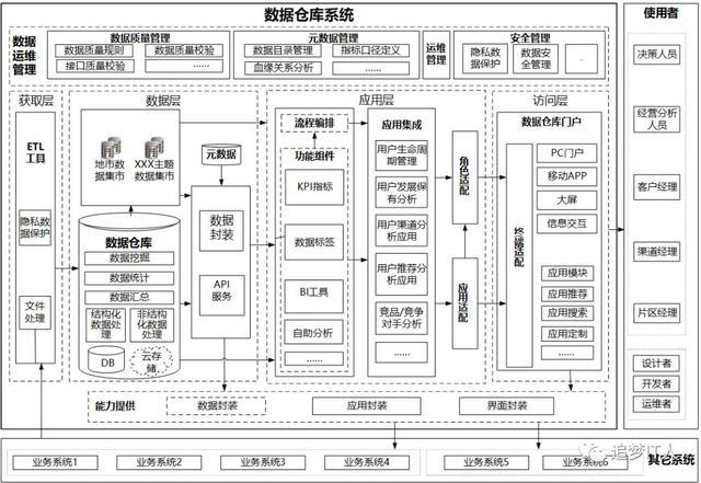 10年大数据平台经验，总结出这份数据建设干货（内含多张架构图）