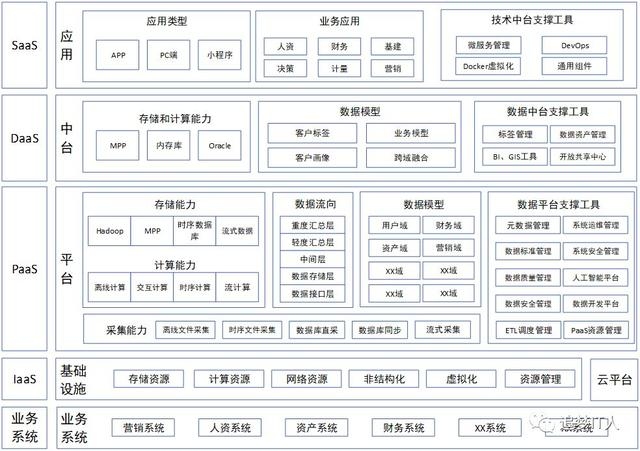 10年大数据平台经验，总结出这份数据建设干货（内含多张架构图）