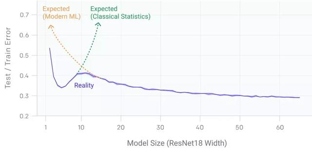 深度学习中的双下降现象