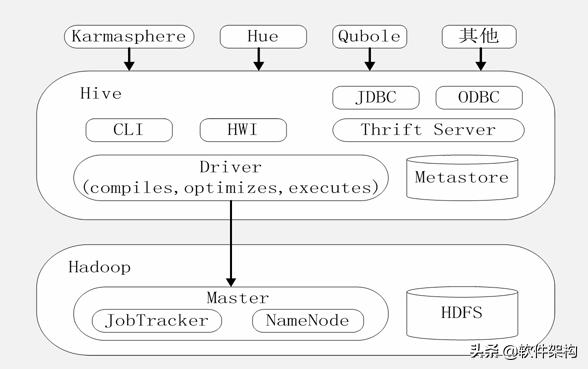 Hadoop的数据仓库框架-Hive 基础知识及快速入门