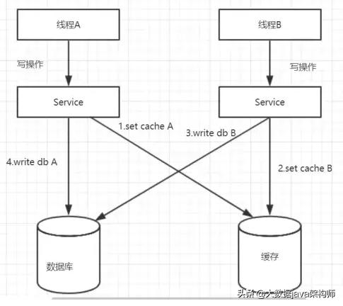 高并发环境下，先操作数据库还是先操作缓存？