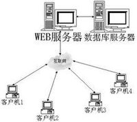 B/S结构图