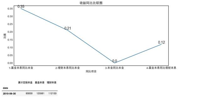 2 定投開始和定投結束的指數水平單調遞增or單調遞減這裡不再過多討論