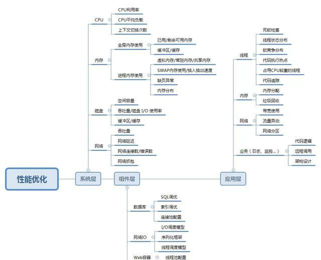 一直以为对性能调优十分了解，直到阿里大牛到来，才知道菜是原罪