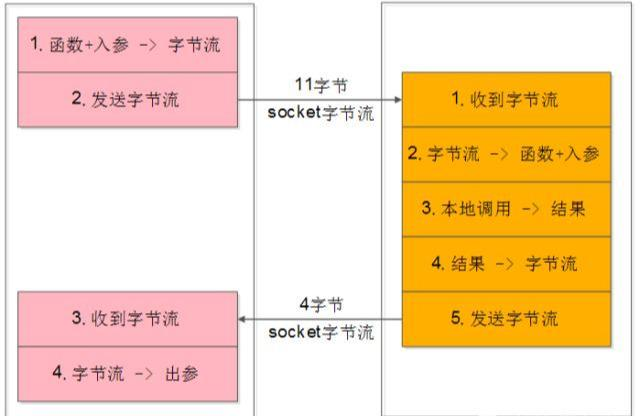 谈微服务架构，你必知的RPC细节（建议收藏）