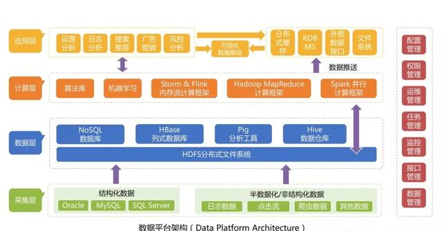 数据平台的4个阶段：从数据库到数仓再到中台，超详细的架构全解