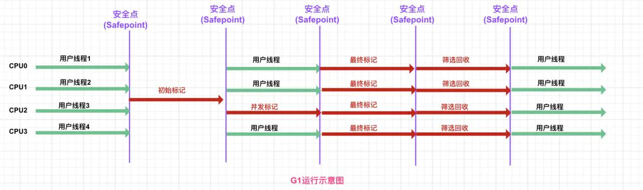 JVM系列之垃圾回收器（中篇）——G1的运行原理以及调优思路