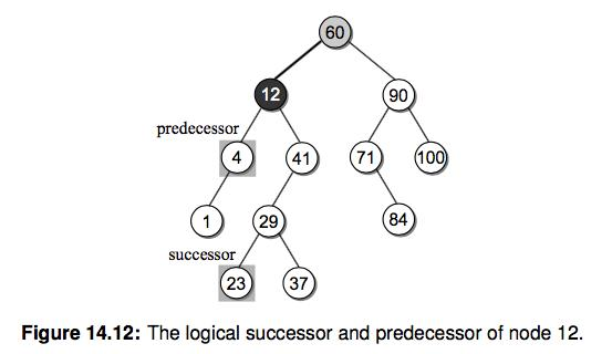 Python算法学习之二叉查找树