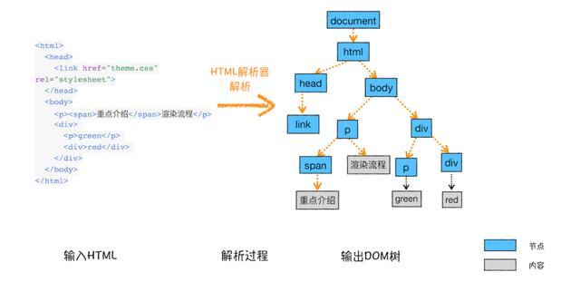 深入浏览器内部谈性能优化