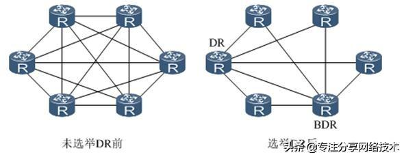 OSPF网络中DR BDR详解，理论+配置