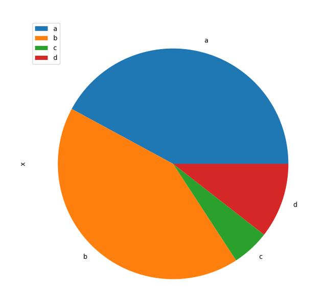 Python数据可视化 画饼状图 折线图 圈图 Dtcms模板网