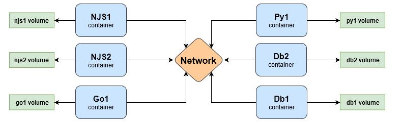 利用Docker容器化开发环境