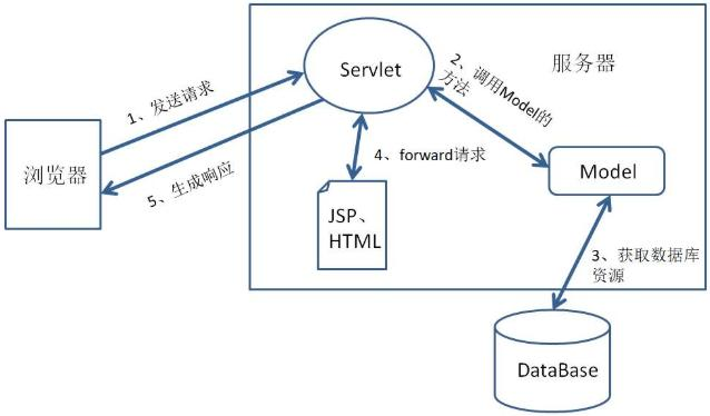 如何实现DBCP数据库连接池工具类＆mvc分层开发web流程操作？