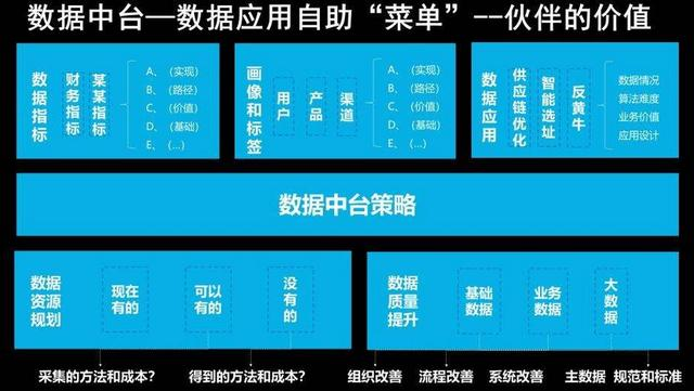 从中台、数仓与元数据不为人知的3个角度，看数据管理的生与死