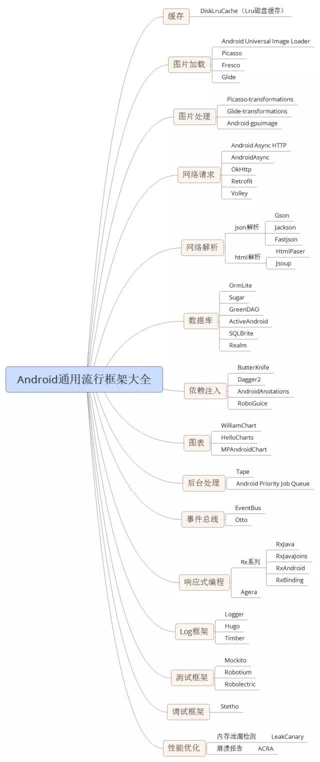 15 个 Android 通用流行框架大全，你一定用得到建议收藏