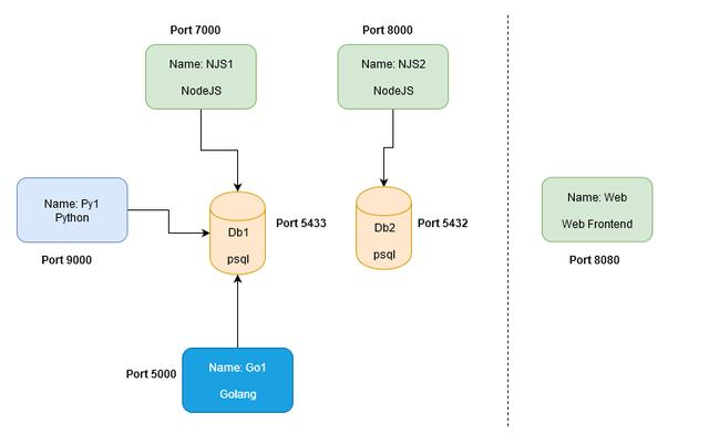 利用Docker容器化开发环境