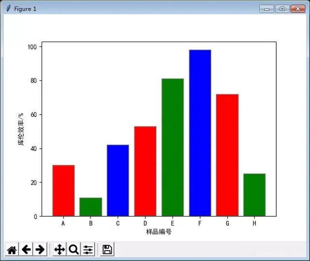 一篇文章文章教会你如何去用Python做出柱形图（附源码）