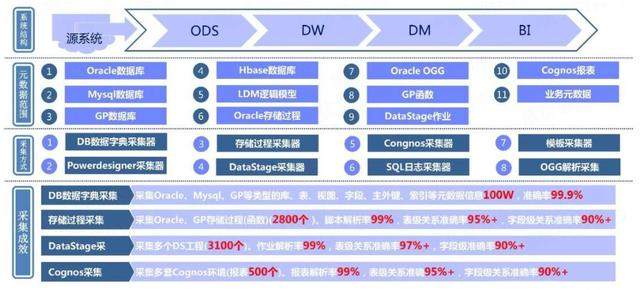 从中台、数仓与元数据不为人知的3个角度，看数据管理的生与死