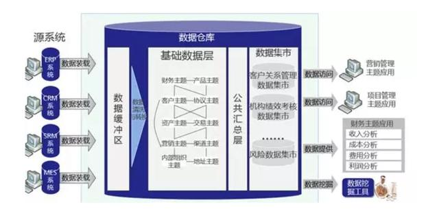 你根本不懂数据仓库！对于80%的大公司数仓只是地基，它才是房子