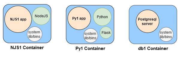 利用Docker容器化开发环境