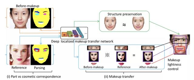 「技术综述」人脸妆造迁移核心技术总结