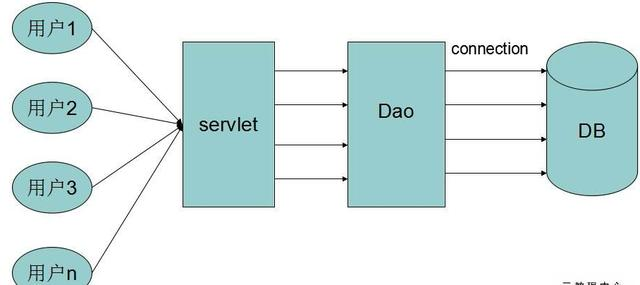 如何实现DBCP数据库连接池工具类＆mvc分层开发web流程操作？