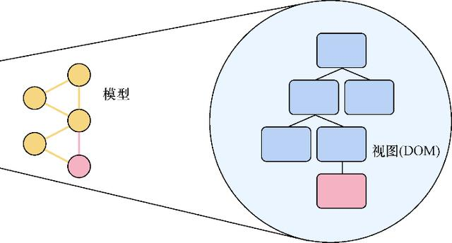 React中的数据和数据流