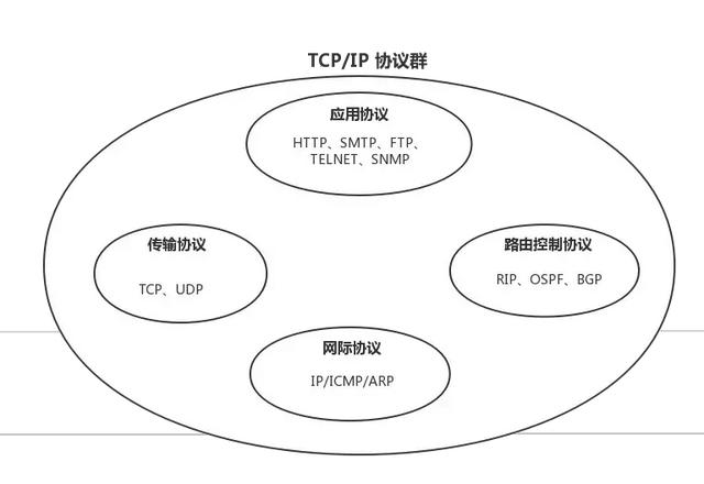 看这篇TCP/IP 协议 你能看明白吗？
