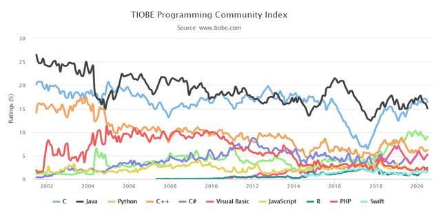TIOBE 7 月榜单：易于学习使用的统计编程语言开始流行