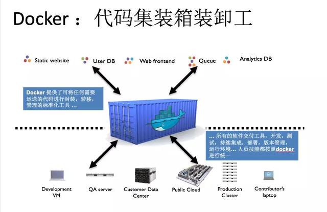 这可能是把Docker的概念讲的最清楚的一篇文章京东T4架构师详解